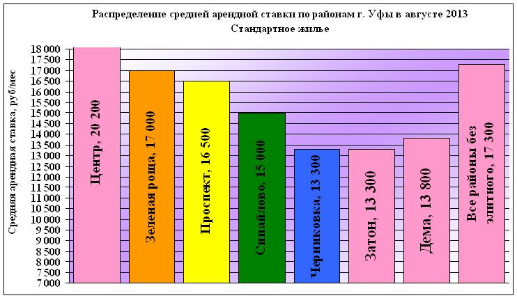 Аренда жилья в Уфе на начало августа 2013 года по районам и типам квартир. Начинается студенческий сезон, и собственники к нему готовятся раньше, чем студенты. Средняя цена 17300 руб за квартиру выросла  за 2 месяца на 2%.